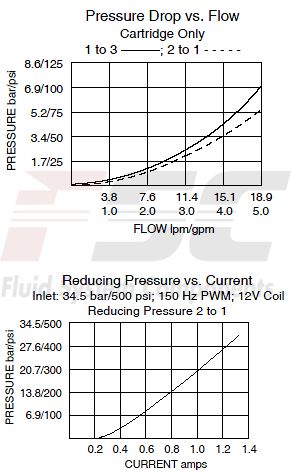 https://www.hydraforce.com/globalassets/product-images/ehpr98-t38_perf_chrt32022-02-24.gif